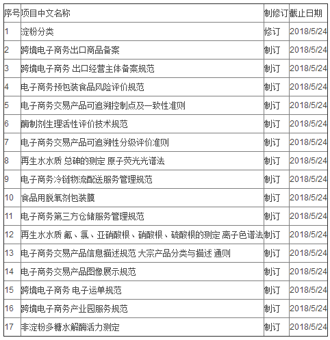 關于再生水中總砷測定等550項擬立項國家標準項目公示