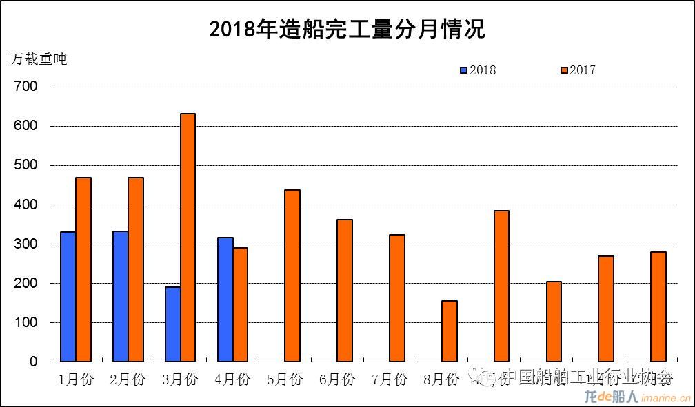 2018年1~4月船舶工業(yè)經(jīng)濟(jì)運(yùn)行情況