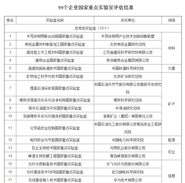99個企業(yè)國家重點(diǎn)實(shí)驗(yàn)室評估結(jié)果公布 8個限期整改