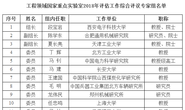工程領(lǐng)域國家重點(diǎn)實(shí)驗(yàn)室2018年度評議專家組名單公布