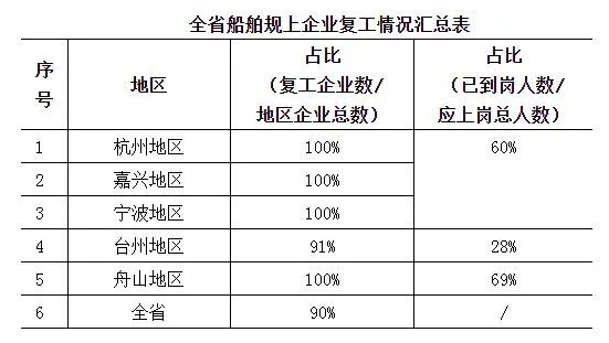 浙江省船舶企業復工率已超過90%